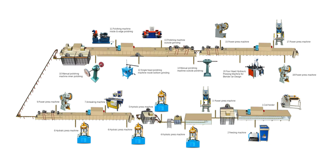 Blender/Mixer production line