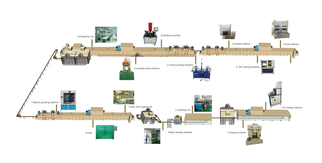 Forging cookware production line